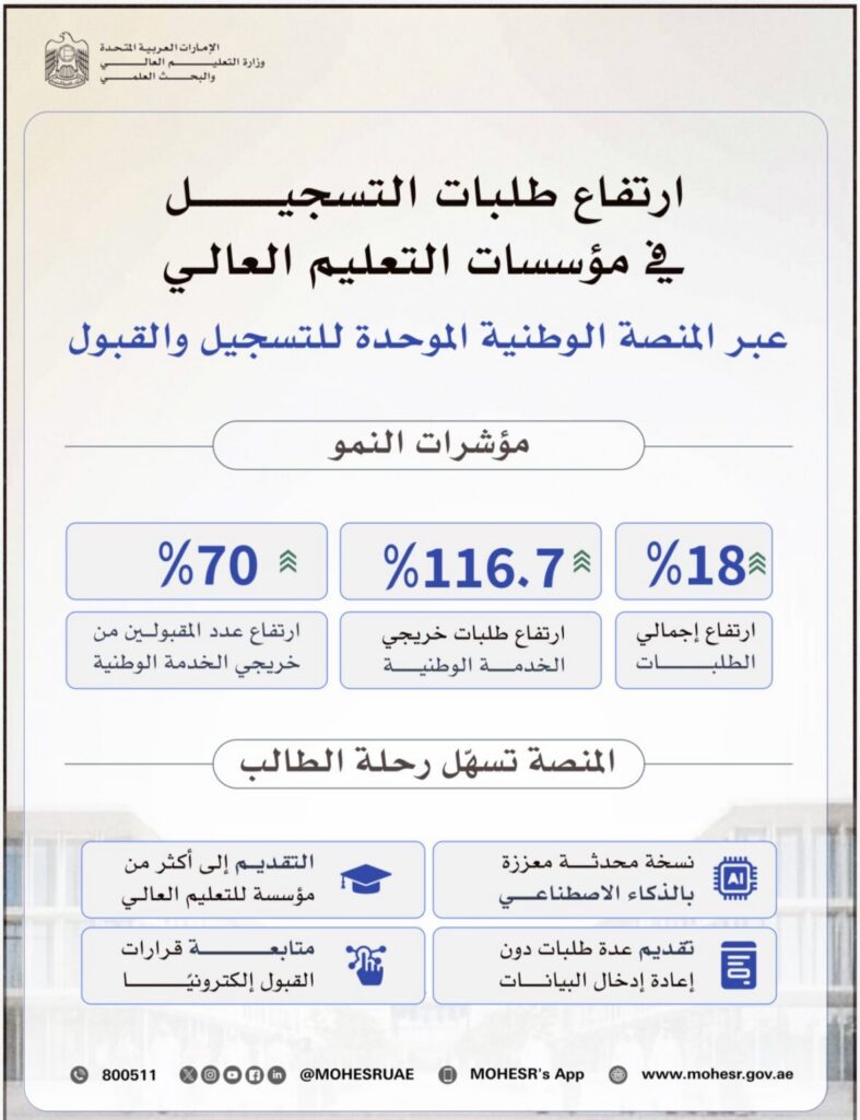 Ministry of Higher Education reports 18% increase in higher education applications through National Unified Registration and Admission Platform