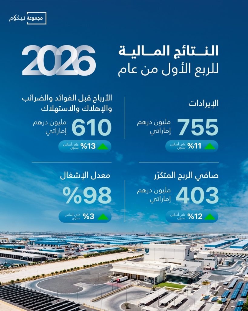 TECOM Group reports AED403 million net profit in Q1