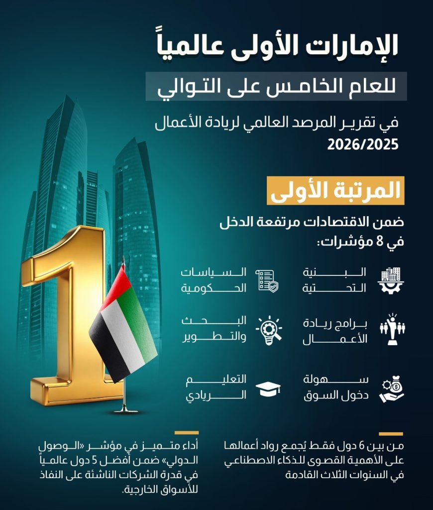 UAE ranks first globally in GEM report for fifth year