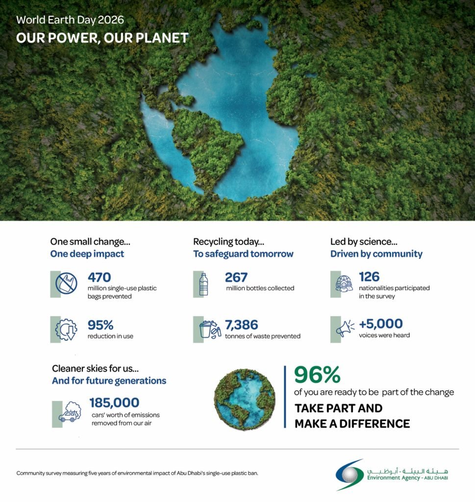 Environment Agency – Abu Dhabi reports significant reduction in plastic consumption across emirate