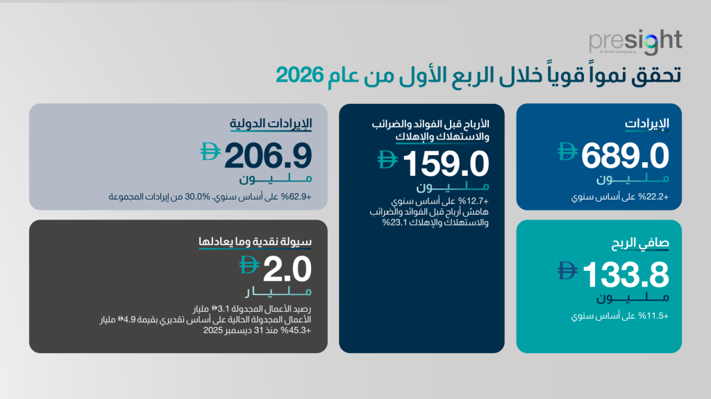 Presight delivers 22.2% revenue increase in Q1