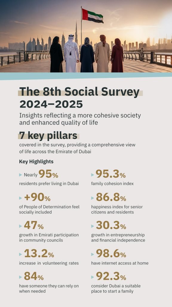 Community Development Authority in Dubai announces results of 8th Social Survey