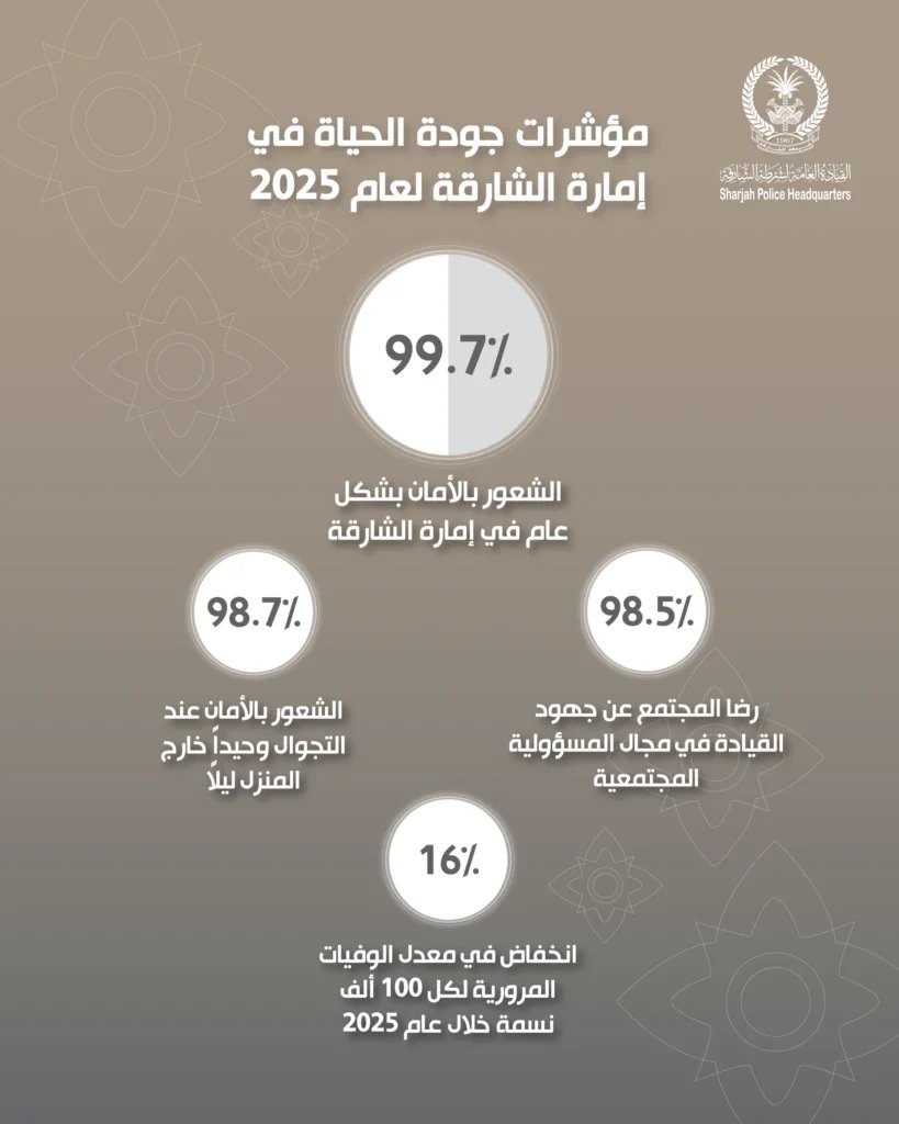 Sharjah Police records 99.7% sense of safety in 2025