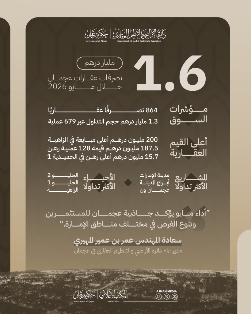 AED 1.6 billion in real estate transactions in Ajman during May 2026