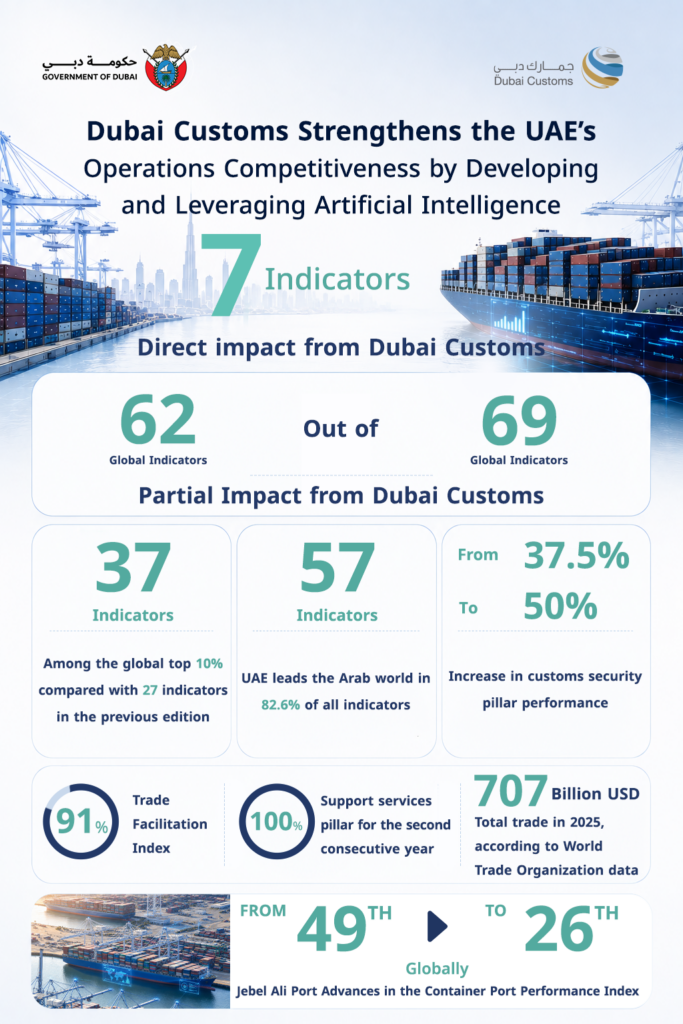 Powering UAE’s edge: Dubai Customs turns operations into competitive advantage