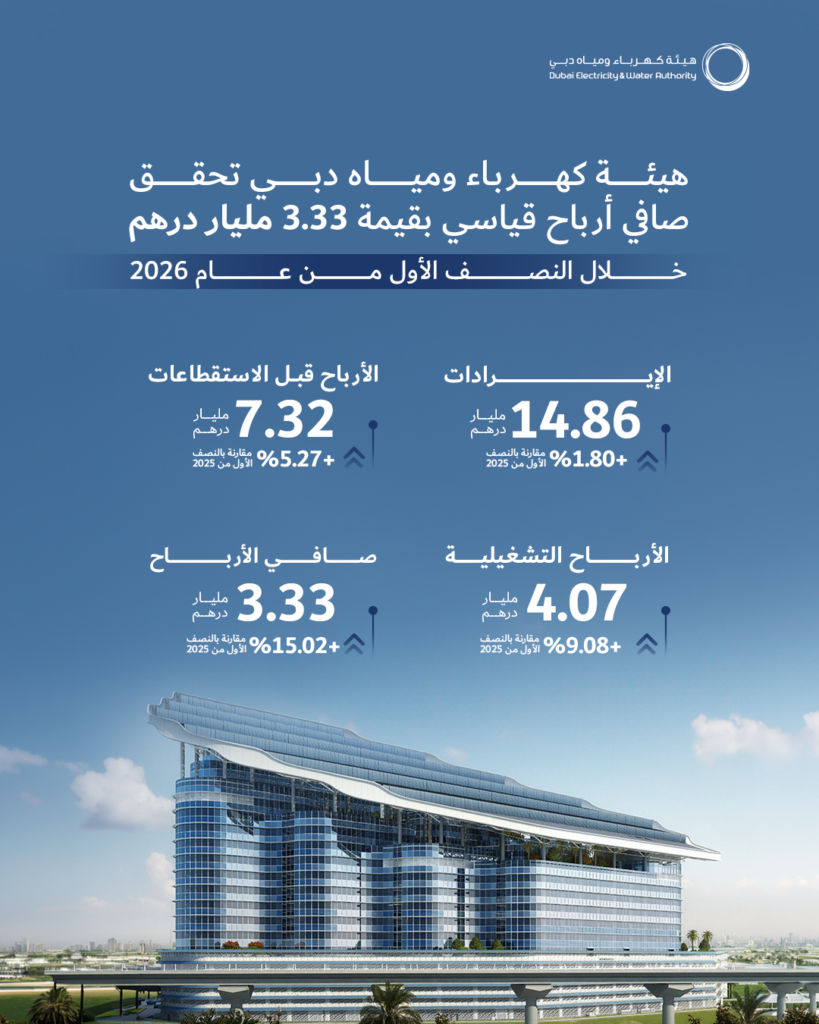 DEWA reports record AED3.33 billion net profit in H1