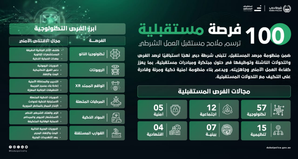 Dubai Police identify 100 future opportunities to strengthen security, quality of life