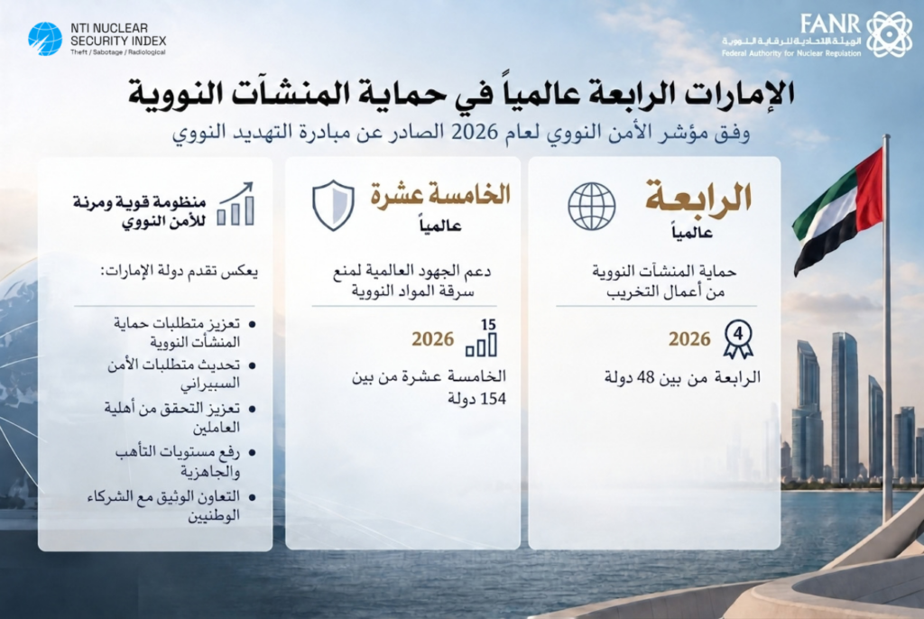 UAE ranks fourth globally in nuclear facility protection
