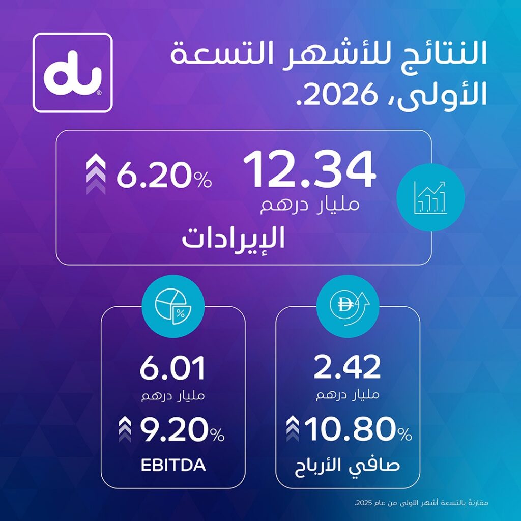 du’s nine-month net profit rises 10.8% to AED2.4 billion
